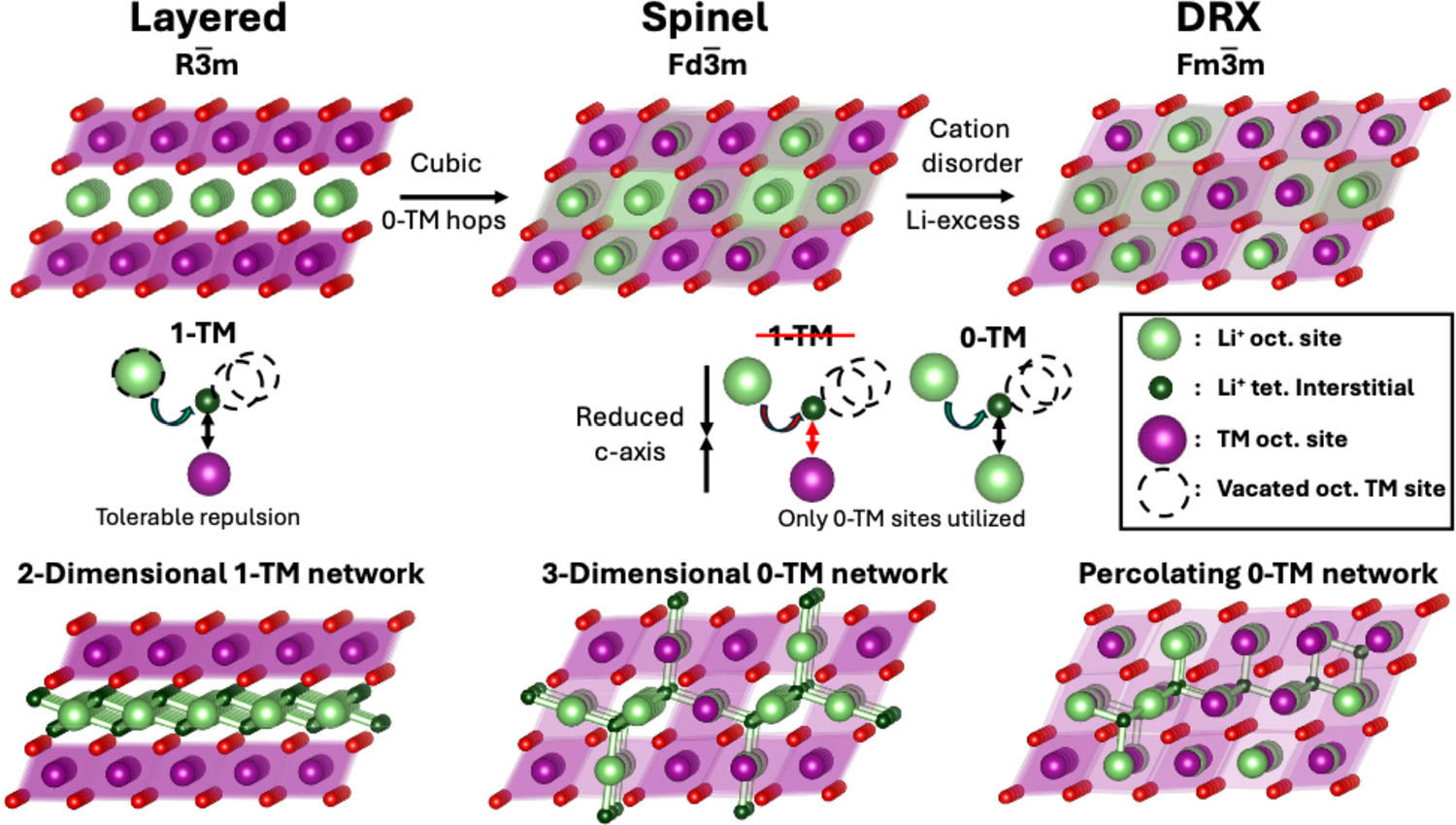 Figure 1 from Hau et al. Top row: layered, spinel and DRX structures on the same rocksalt frame. Middle row: a single lithium hop through a tetrahedral site with one or zero face-sharing transition metals. Bottom row: the 2-D layered, 3-D spinel and percolating DRX lithium networks.
